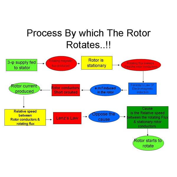 Ac Motor Direction Of Rotation Ac Motor Kit Picture