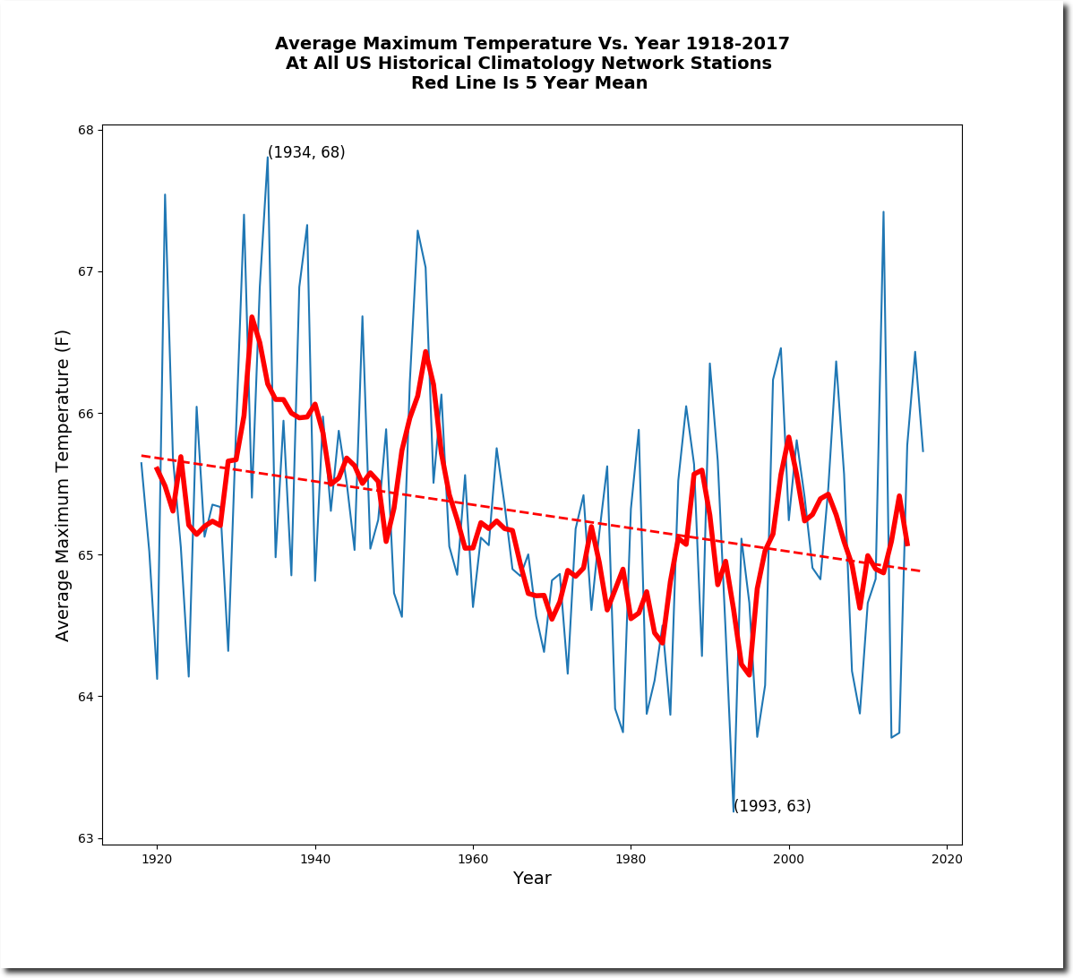 Honest Global Warming Chart Blog 1934 Was Hottest US Year Lots Of 
