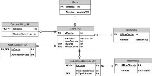 Design of the Relational Model of a Database