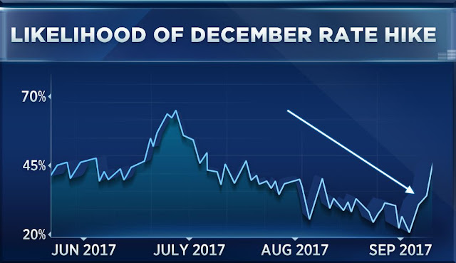  Likelihood of December Rate Hike, CNBC, https://www.cnbc.com/2017/09/18/traders-are-getting-ready-for-another-fed-hike.html