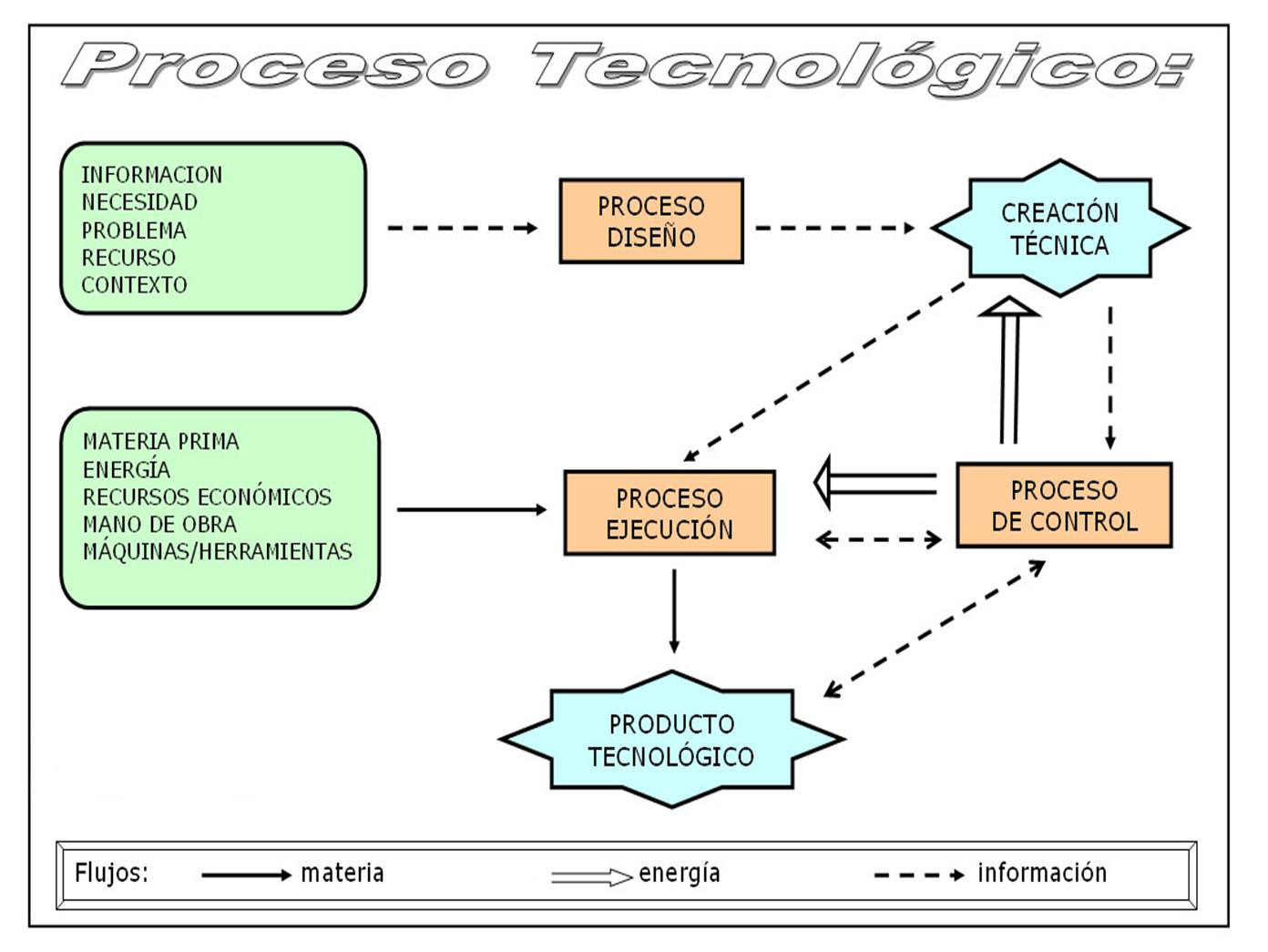 Blog de Agustìn Albornoz Proceso tecnologico Blog de Agustìn Albornoz Proceso tecnologico
