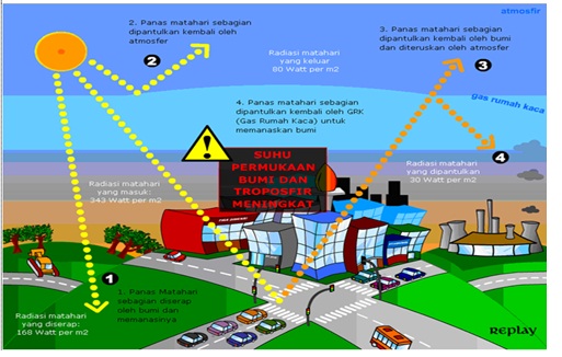 Materi Kelas Vii Pemanasan Global