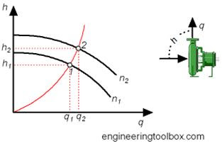 leyes de afinidad para bombas centrifugas