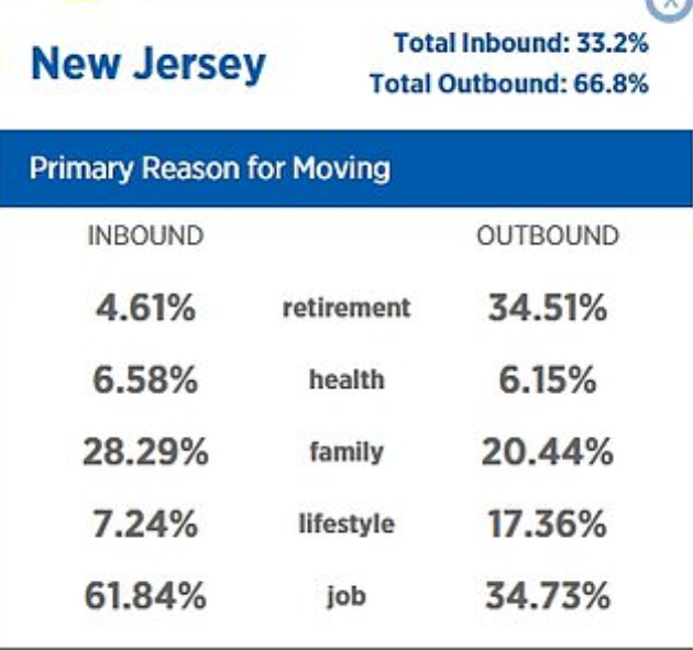 Hefkervelt More people moved out of New Jersey than any other state