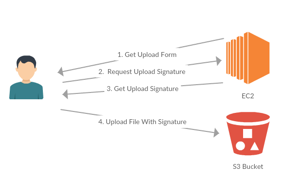 direct upload and