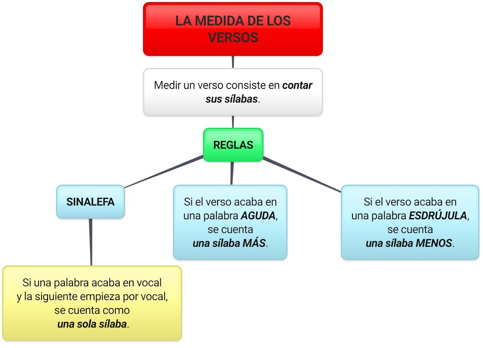 Tercer Ciclo Primaria : Las rimas