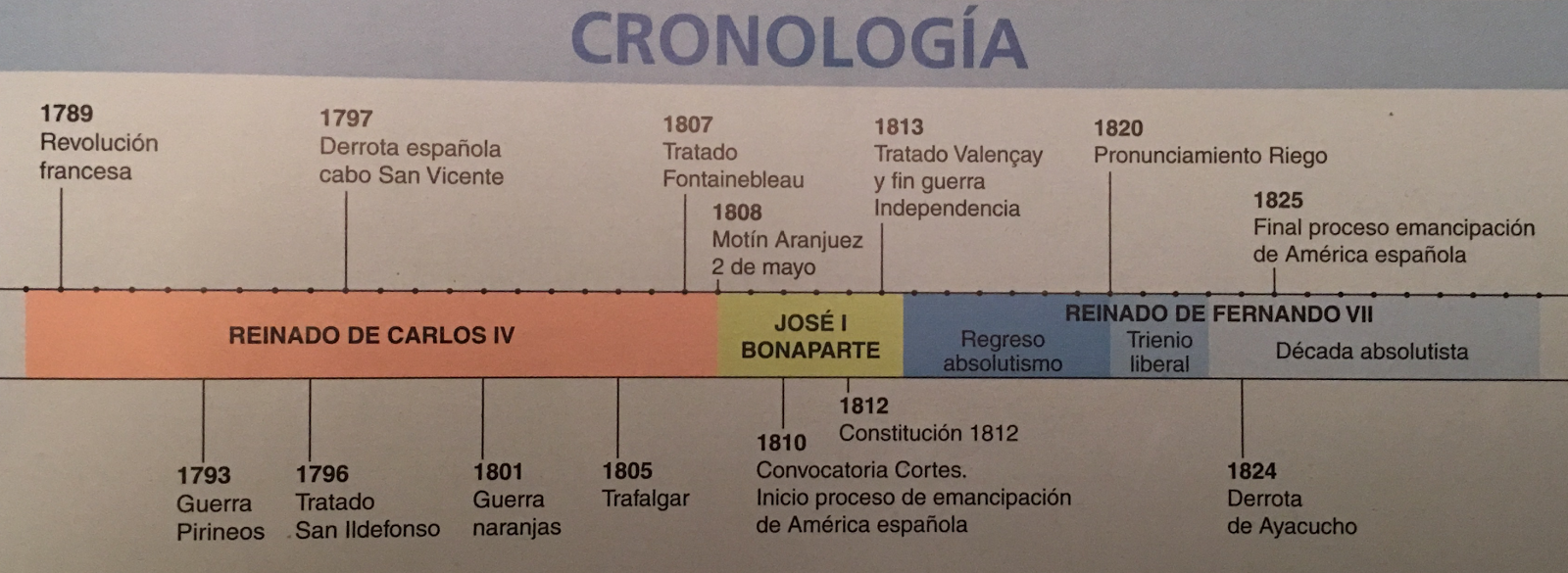 Blog de Historia de España: LINEA TEMPORAL DE LA HISTORIA DE ESPAÑA