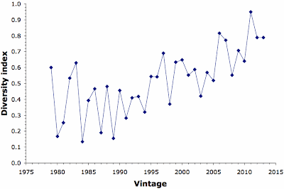 Grape diversity through time for the Opus One wine