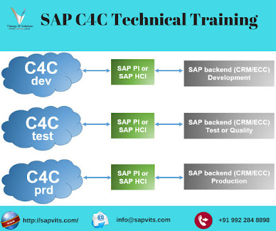 SAP C4C TECHNICAL TRAIINING 