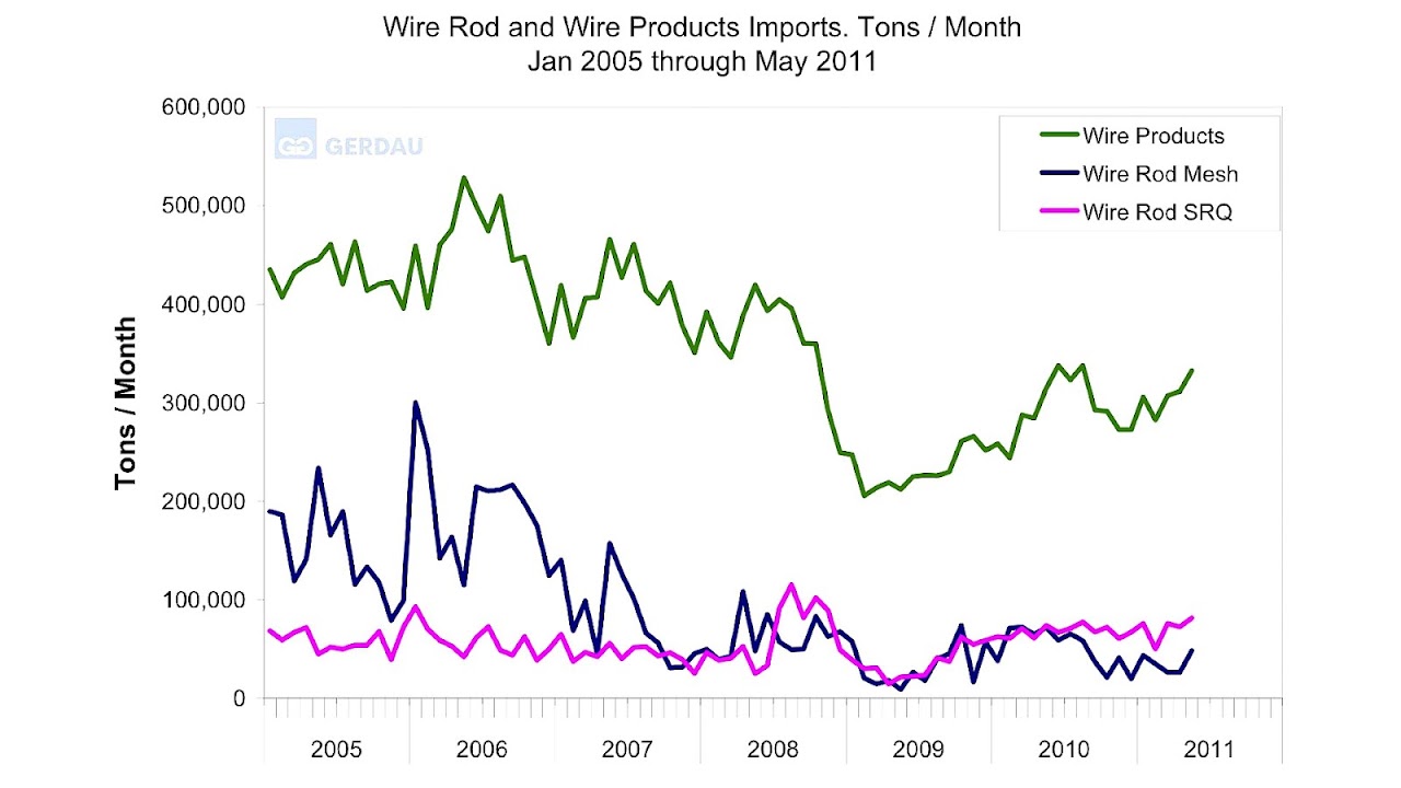 Commodity price index Steel Steel Choices