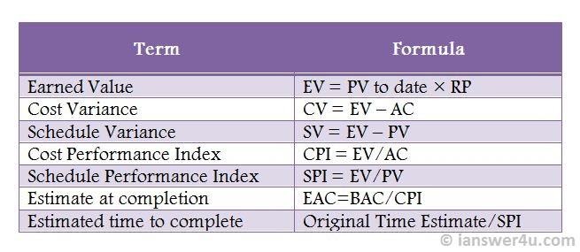 Earned Value Ysis Terms And Formulae I Answer 4 U