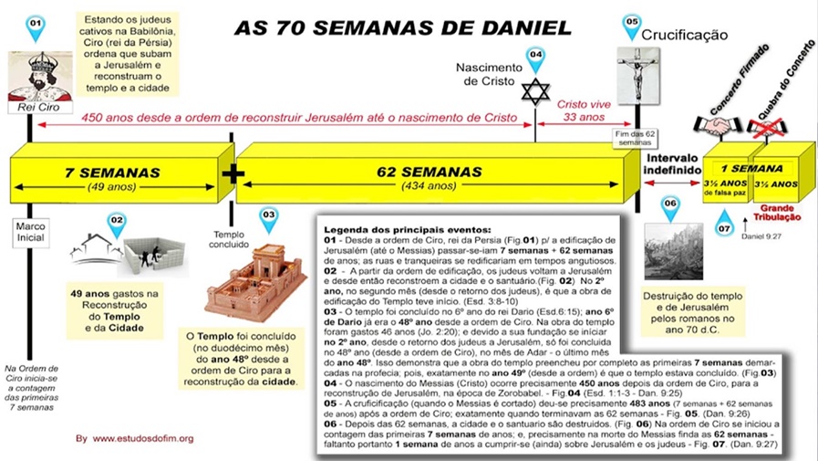 AS 70 SEMANAS DE DANIEL