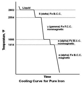 GATE Metallurgical Engineering: Iron-Iron carbide Phase Diagram