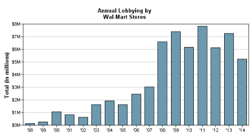 Walmart, Tax Fairness and How to Exploit Tax Loopholes