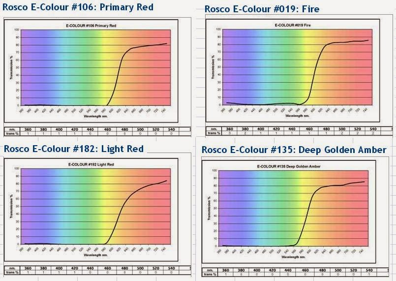 Learning Purposeful Science NDVI with red filters