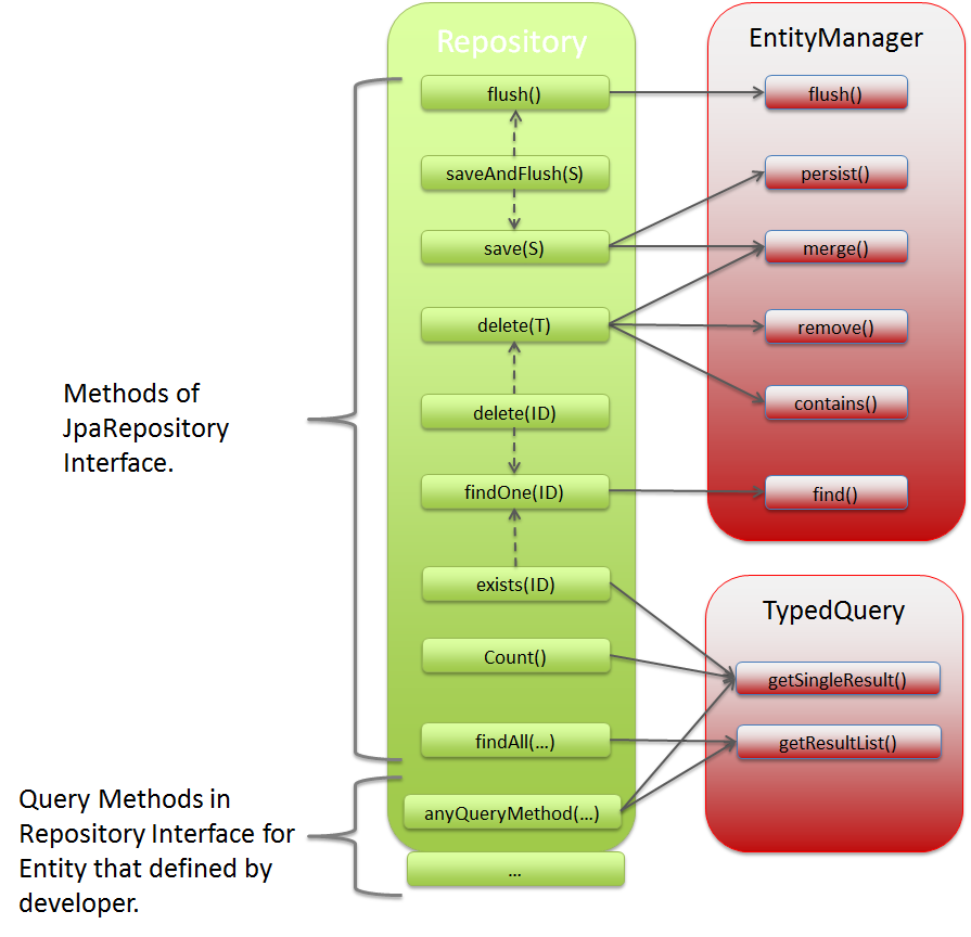 Guide to Spring Data JPA