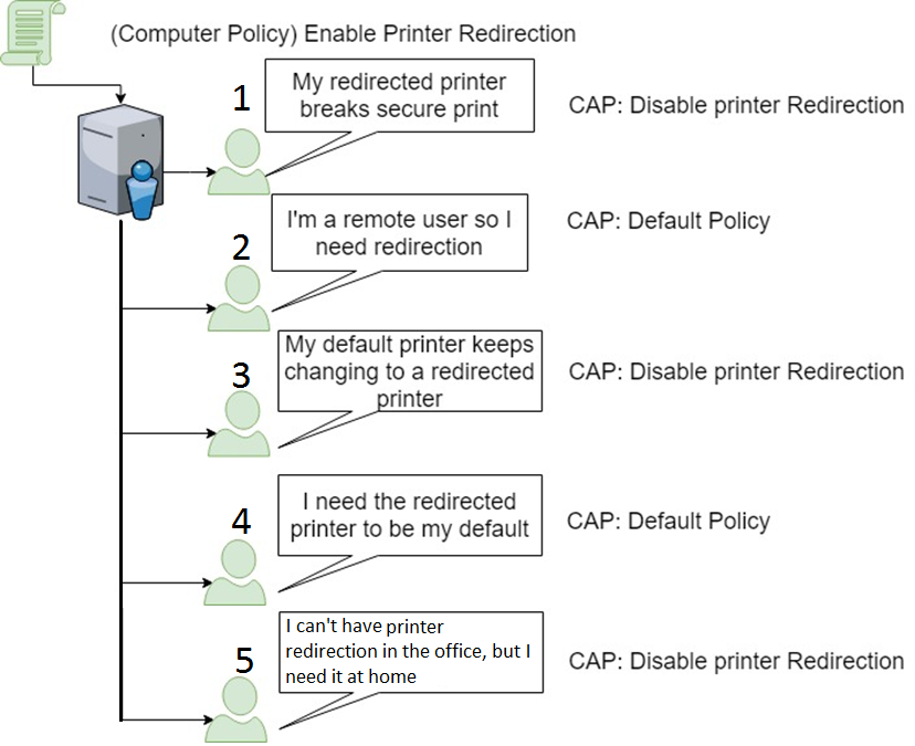 Control Printer Redirection on a Per User Basis