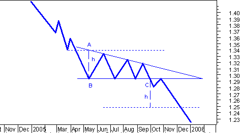 Секреты движения цены 4. Боковой тренд и ценовые модели