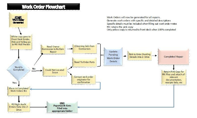 Building Maintenance Professionals: Building Maintenance Flowcharts