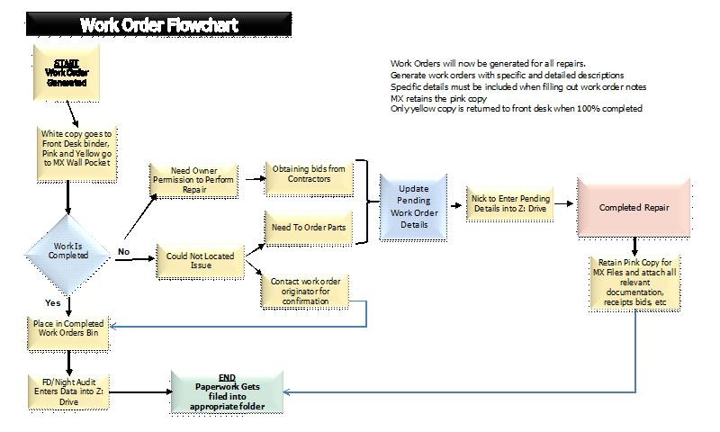 Top Ideas Home Building Process Flow Chart, Great!