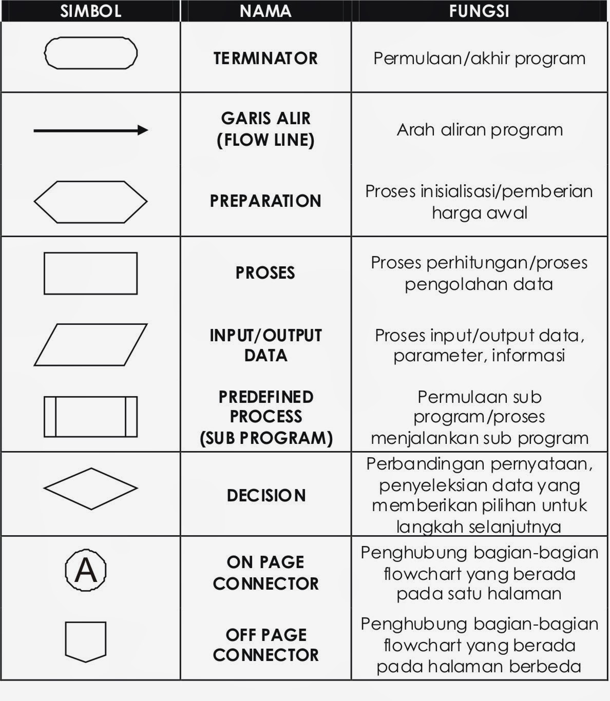 Penulisan Algoritma Dalam Bentuk Pseudocode Dan Flowchart Seputar 1978