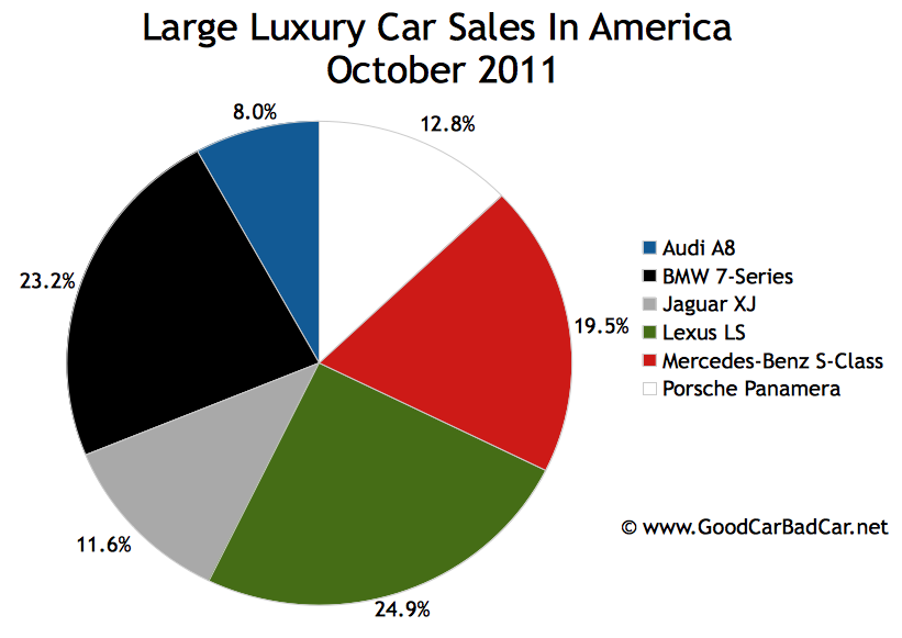 Large Luxury Car Sales And Large Luxury SUV Sales In America October 2011