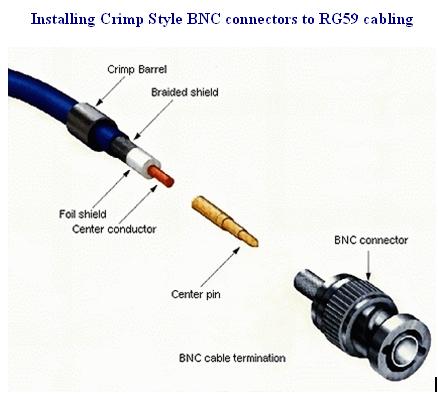 Arindam Bhadra: Installing Compression Style Connectors to RG59/RG6 cabling