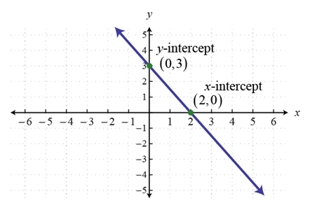 Graph using Intercepts - roms pure