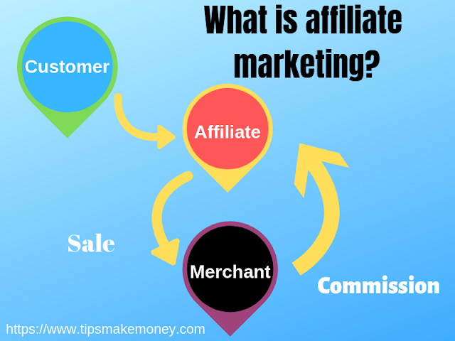 How affiliate marketing works?