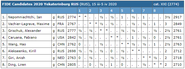 Le classement du tournoi d'échecs après les 5 premières rondes Le classement du tournoi d'échecs après les 5 premières rondes