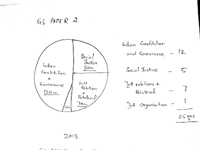 GS Paper 2-mains 2013 Analysis
