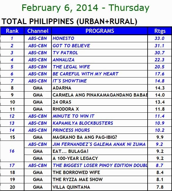 February 6, 2014 Philippines TV Ratings