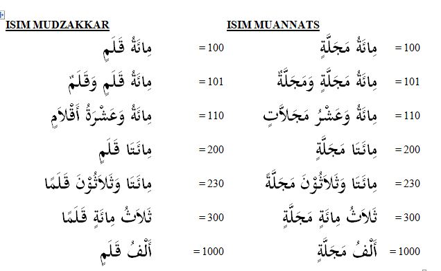 Angka Dalam Bahasa Arab Belajar Angka Dalam Bahasa Arab Dan Artinya