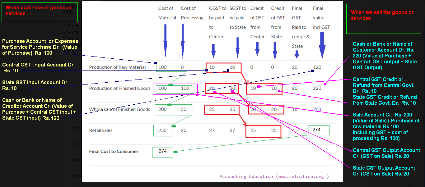 Journal Entries for GST Accounting Education