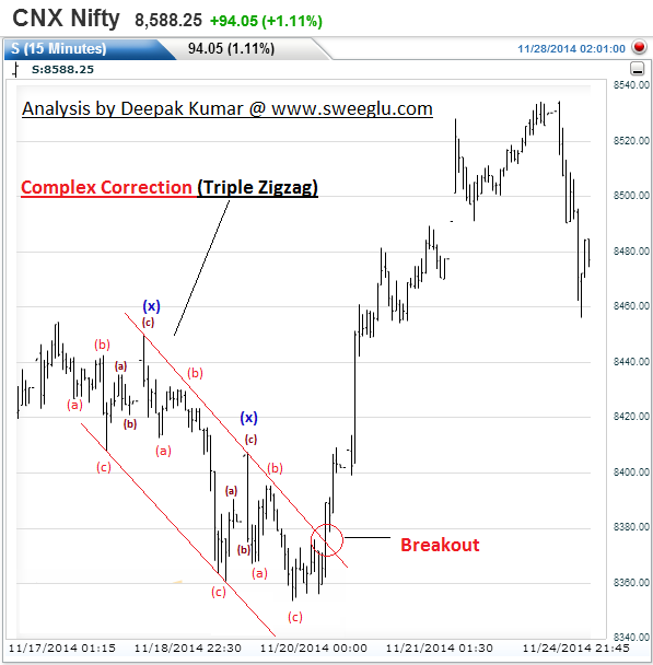 5WAVES - market analysis and forecast using elliott wave: Triple Zigzag ...