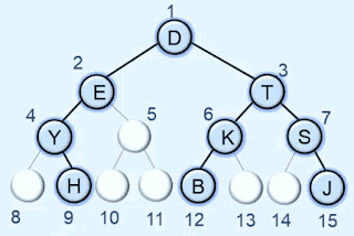 sequential Array representation of Binary tree in data structures