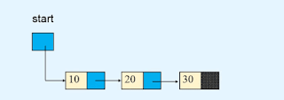 Sorted linked list in Data structures and algorithms Sorted linked list in Data structures and algorithms