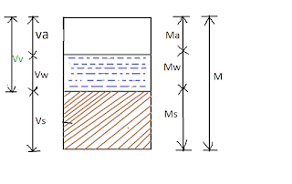 three phase system of soil