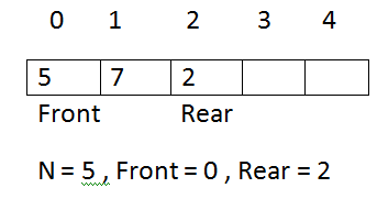Array Representation / Memory Representation of Queue