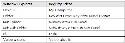 Memahami Struktur Registry