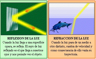 Refraccion y reflexion