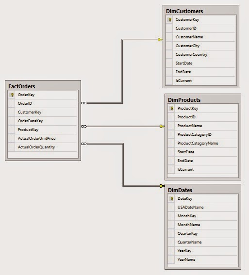 BI Certification: Creating a Northwind Lite Data Warehouse - Assignment #4