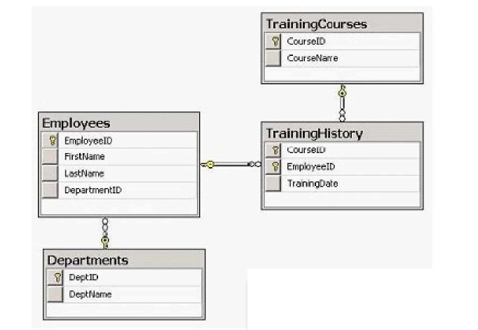 Tech Addict: SQL Server: Data Modeling