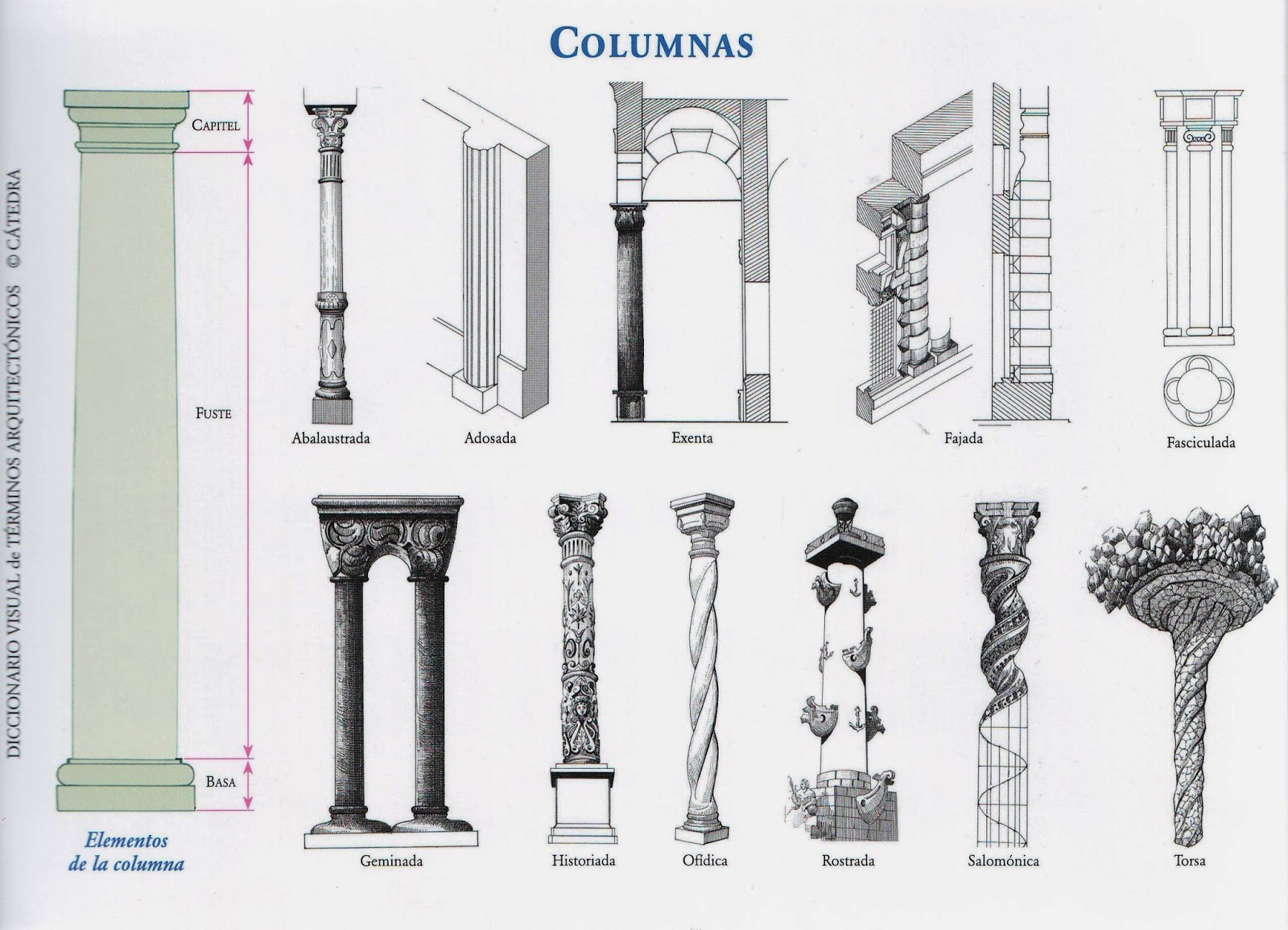 Glosario ilustrado de términos arquitectónicos y constructivos: COLUMNA ...