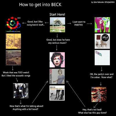 Flowchart: Beck