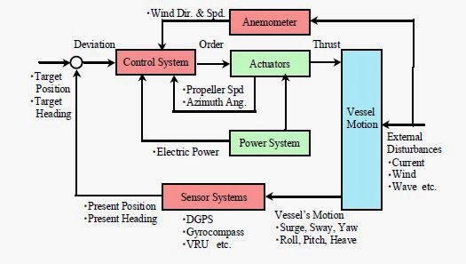 Learn Ship Design: DP System on Drillship CHIKYU: Dynamic Positioning ...