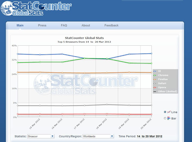 StatCounter Browser Statistic