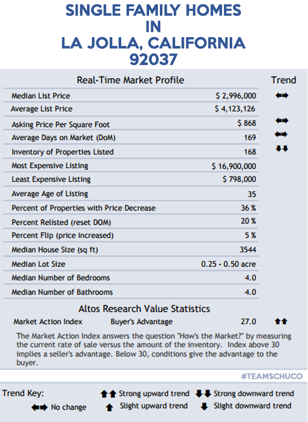 La Jolla Real Estate Market Conditions