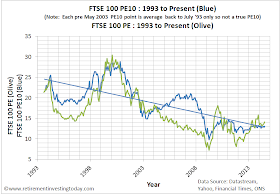 Chart of the FTSE 100 Cyclically Adjusted PE and FTSE 100 PE