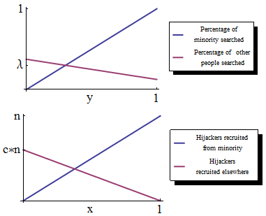 Skeptic's Play: The game theory of profiling